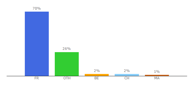 Top 10 Visitors Percentage By Countries for lerevenu.com