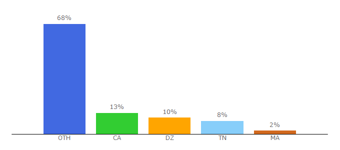 Top 10 Visitors Percentage By Countries for lesfoodies.com