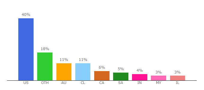 Top 10 Visitors Percentage By Countries for lesmillsondemand.com