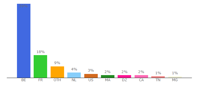 Top 10 Visitors Percentage By Countries for lesoir.be