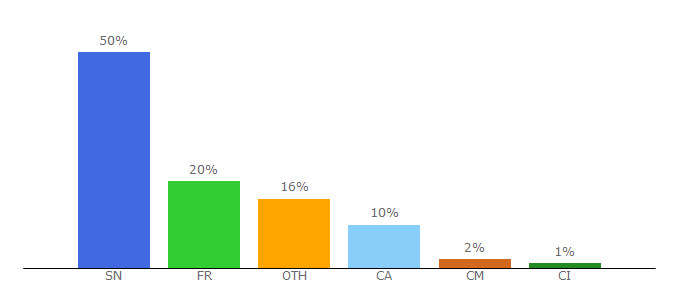 Top 10 Visitors Percentage By Countries for lesoleil.sn