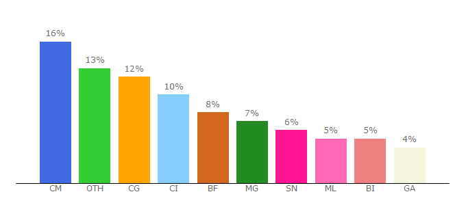 Top 10 Visitors Percentage By Countries for lespagesjaunesafrique.com