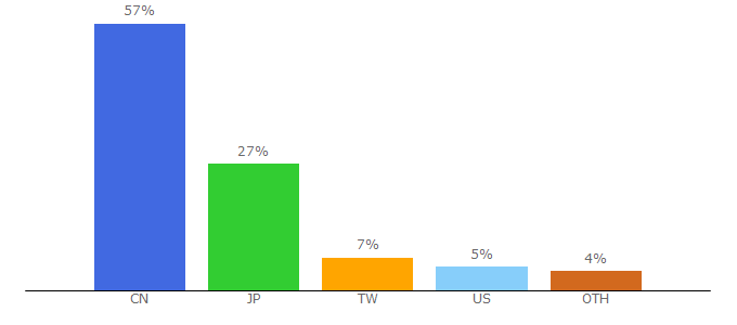 Top 10 Visitors Percentage By Countries for letao-cn.com