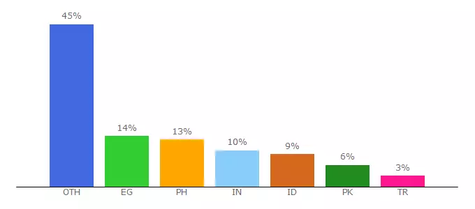 Top 10 Visitors Percentage By Countries for letasoft.com