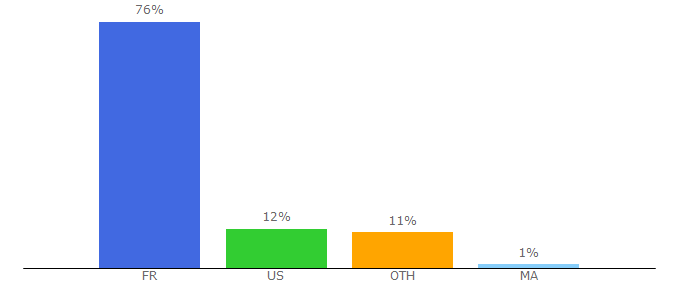 Top 10 Visitors Percentage By Countries for letelegramme.fr