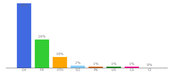 Top 10 Visitors Percentage By Countries for letemps.ch