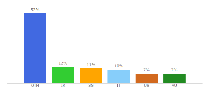 Top 10 Visitors Percentage By Countries for letmeread.net