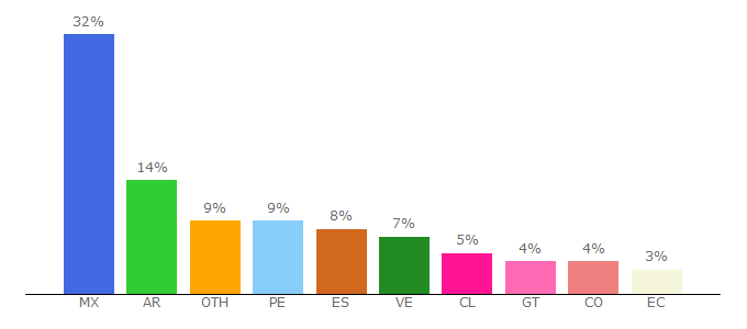 Top 10 Visitors Percentage By Countries for letras.biz