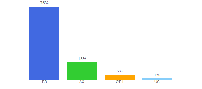 Top 10 Visitors Percentage By Countries for letras.mus.br