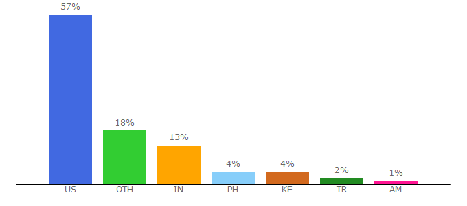 Top 10 Visitors Percentage By Countries for letsdeel.com