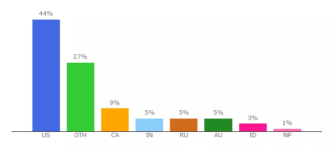 Top 10 Visitors Percentage By Countries for letsgo.gadventures.com