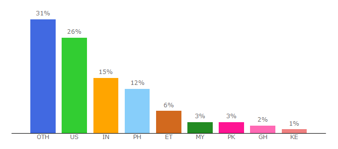 Top 10 Visitors Percentage By Countries for letter-samples.com