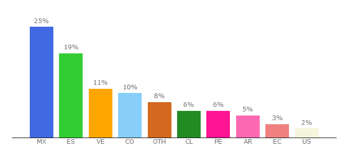 Top 10 Visitors Percentage By Countries for leucocitos.org