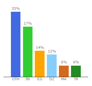 Top 10 Visitors Percentage By Countries for level23hacktools.com