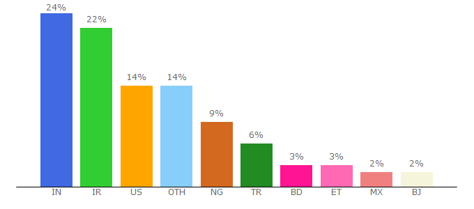 Top 10 Visitors Percentage By Countries for level3.com