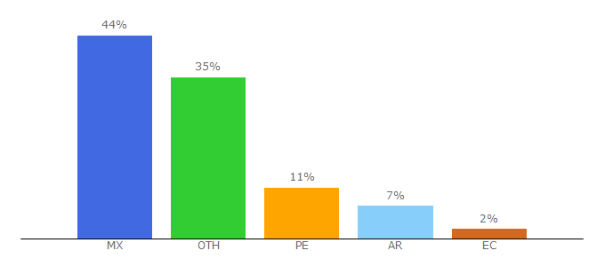 Top 10 Visitors Percentage By Countries for levelup.com