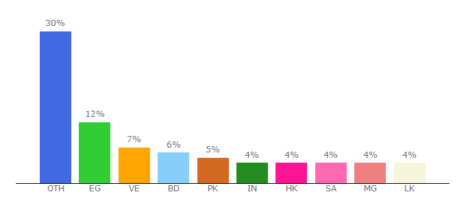 Top 10 Visitors Percentage By Countries for leveragefx.com