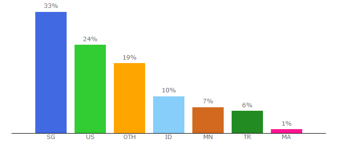 Top 10 Visitors Percentage By Countries for leviatanscans.com