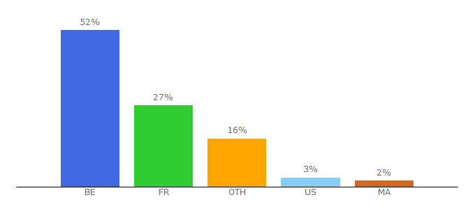 Top 10 Visitors Percentage By Countries for levif.be