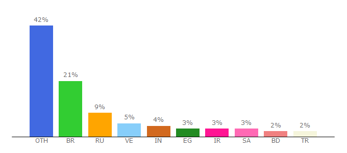 Top 10 Visitors Percentage By Countries for lewes.io