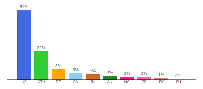 Top 10 Visitors Percentage By Countries for lewishowes.com