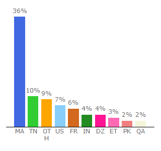 Top 10 Visitors Percentage By Countries for lexilogos.com