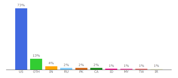 Top 10 Visitors Percentage By Countries for lexususa.com