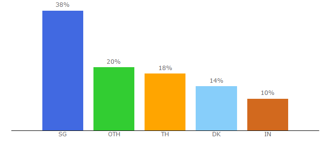 Top 10 Visitors Percentage By Countries for lfclive.net