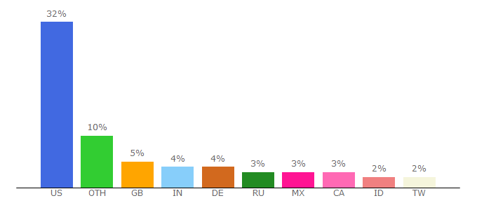 Top 10 Visitors Percentage By Countries for lfn.wikia.com