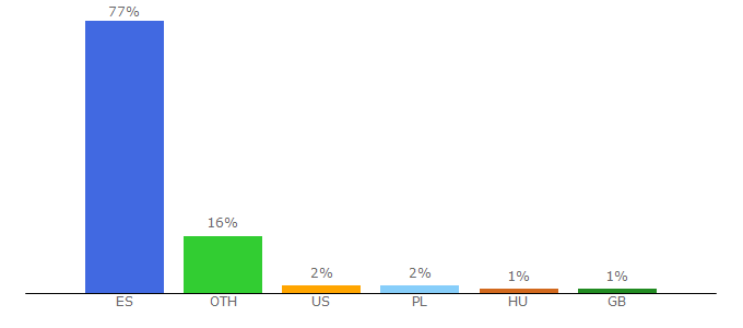 Top 10 Visitors Percentage By Countries for lfp.es