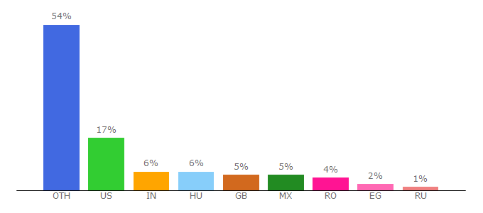 Top 10 Visitors Percentage By Countries for lgwebos.com