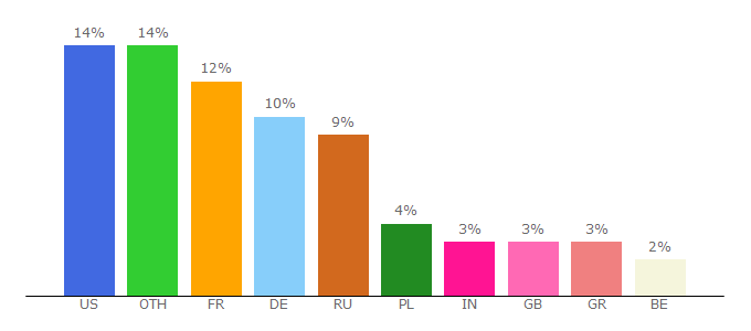 Top 10 Visitors Percentage By Countries for li.wiktionary.org