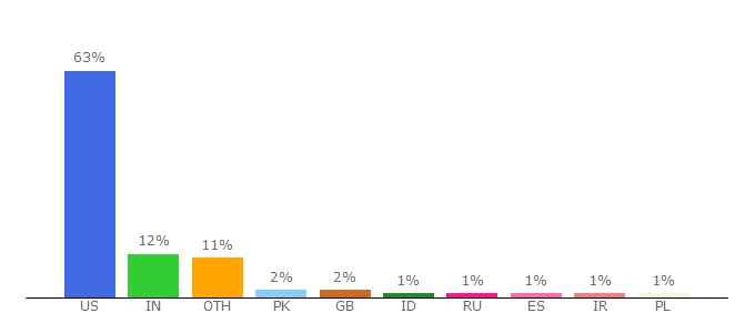 Top 10 Visitors Percentage By Countries for lib.asu.edu