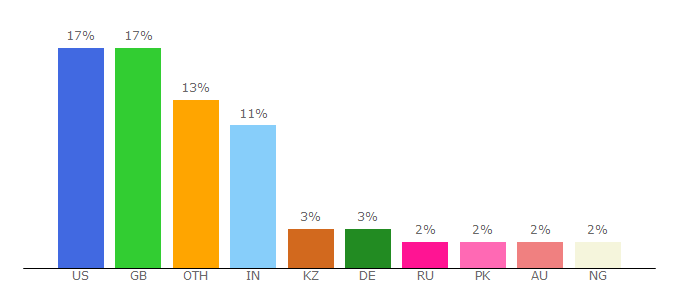 Top 10 Visitors Percentage By Countries for lib.ed.ac.uk