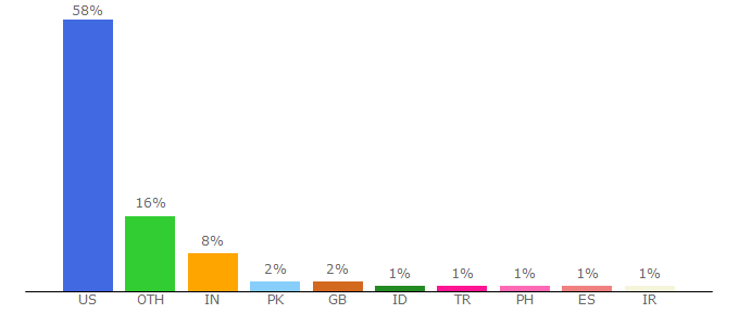 Top 10 Visitors Percentage By Countries for lib.fsu.edu