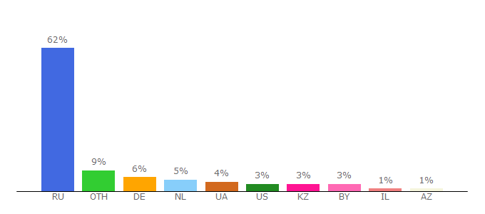 Top 10 Visitors Percentage By Countries for lib.ru