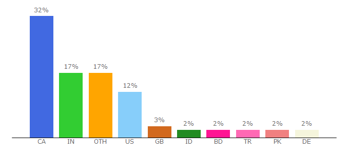 Top 10 Visitors Percentage By Countries for lib.sfu.ca