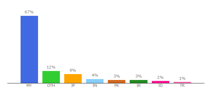 Top 10 Visitors Percentage By Countries for lib.upm.edu.my