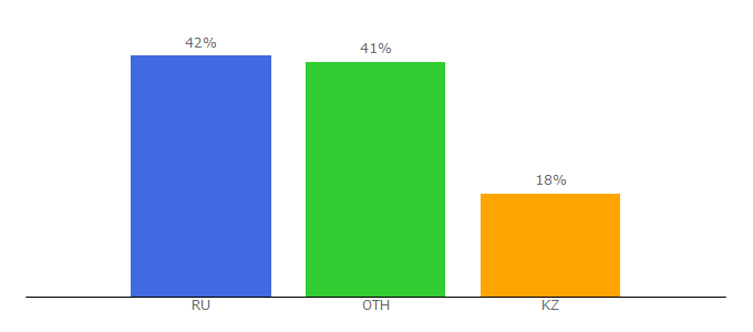 Top 10 Visitors Percentage By Countries for lib4all.ru