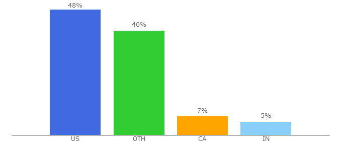 Top 10 Visitors Percentage By Countries for libcom.org