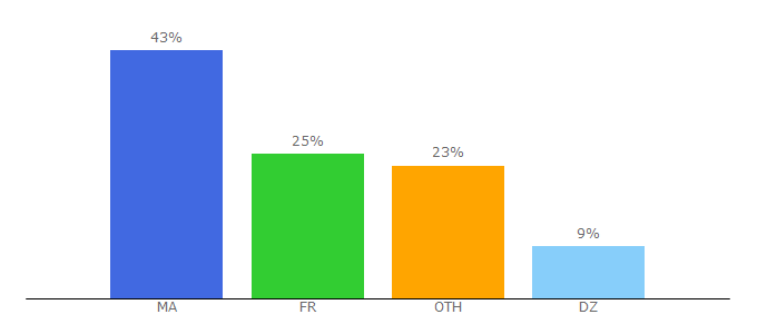 Top 10 Visitors Percentage By Countries for libe.ma