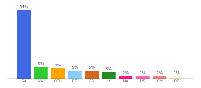 Top 10 Visitors Percentage By Countries for liberalls.org