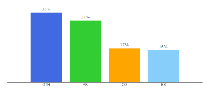 Top 10 Visitors Percentage By Countries for libertad-financiera.com