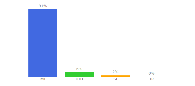 Top 10 Visitors Percentage By Countries for libertas.mk