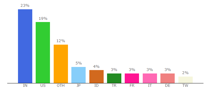 Top 10 Visitors Percentage By Countries for liberty-tow-hawaii-towing-service.business.site