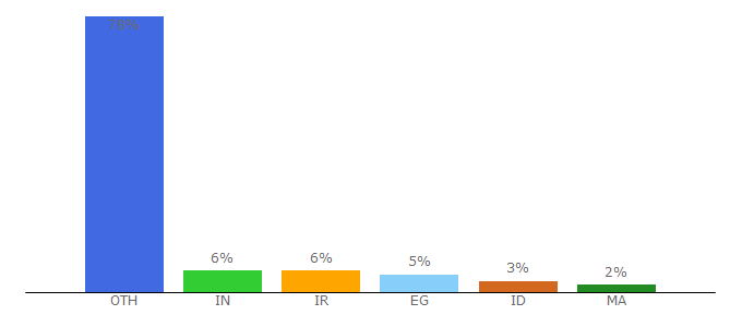 Top 10 Visitors Percentage By Countries for libertycity.net