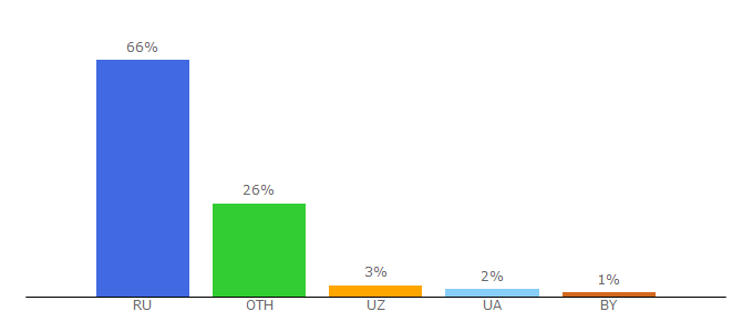 Top 10 Visitors Percentage By Countries for libfox.ru