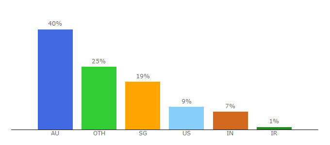 Top 10 Visitors Percentage By Countries for libguides.jcu.edu.au