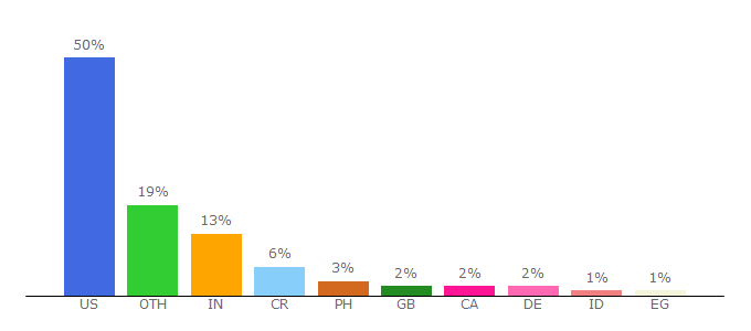 Top 10 Visitors Percentage By Countries for libguides.utsa.edu