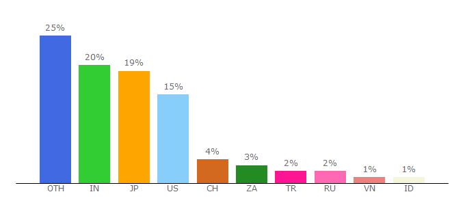 Top 10 Visitors Percentage By Countries for libhunt.com